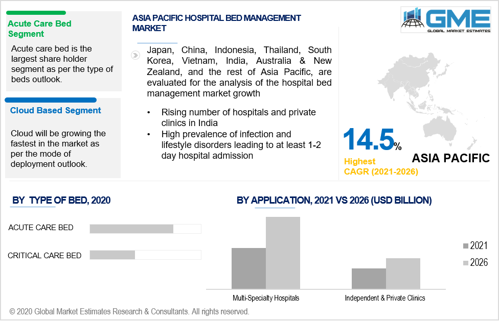 asia pacific hospital bed management market